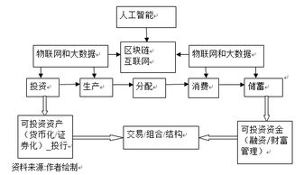 金融科技的本質、挑戰與監管 企業管理服務的視角